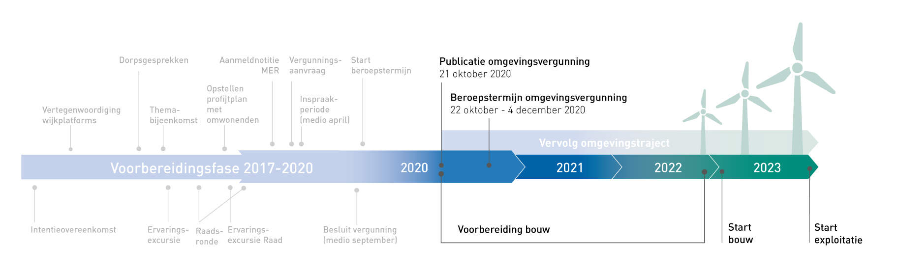 Planning windpark Holtum-Noord 2020-2023
