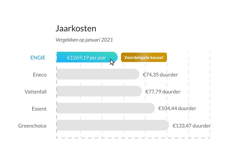 Vergelijk jaarkosten