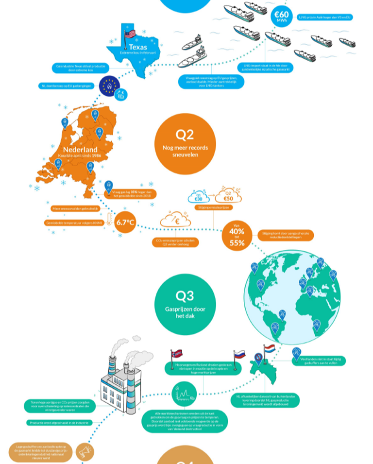 Energiejaar 2021