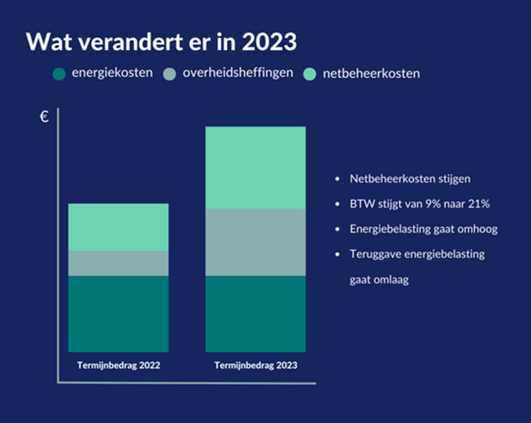 Wat verandert er in 2023