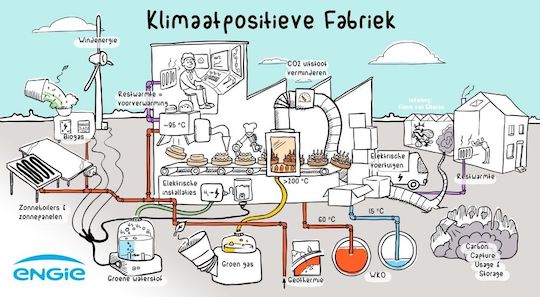 De visie van ENGIE op de klimaatpositieve fabriek (Food & Beverage)
