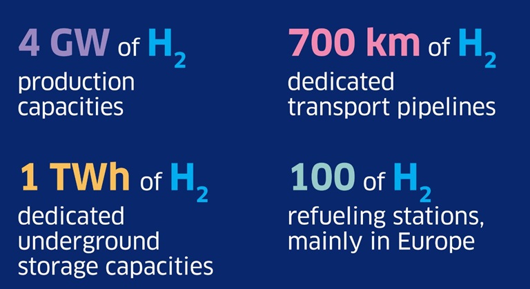 Hydrogen ambition 2030