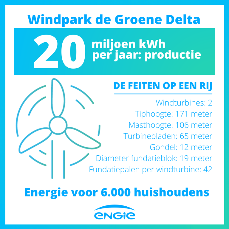 Windturbines Nijmegen feiten