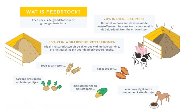 Feedstock vergister