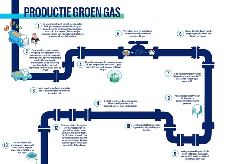 Roadmap groen gas