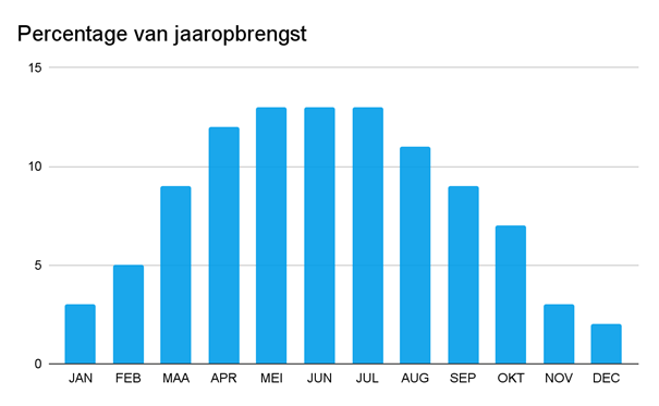 Opbrengt zonnepanelen per maand