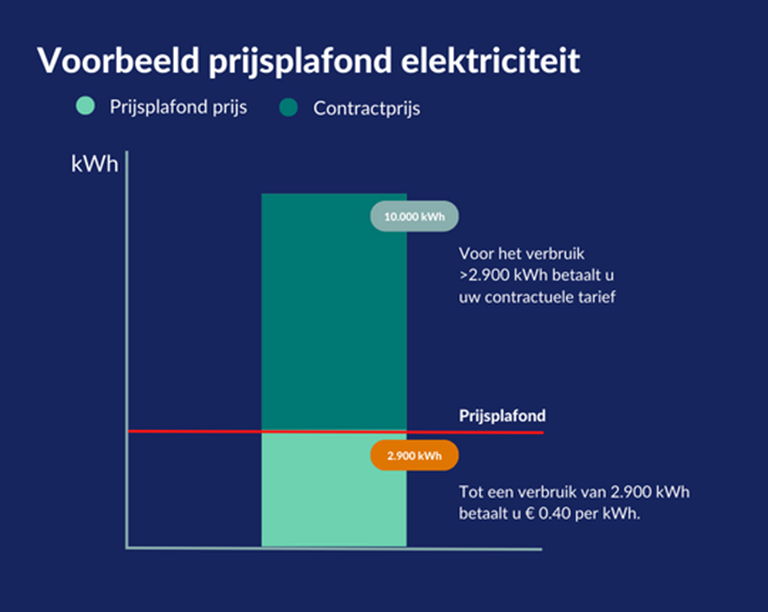 Prijsplafond voorbeeld elektriciteit