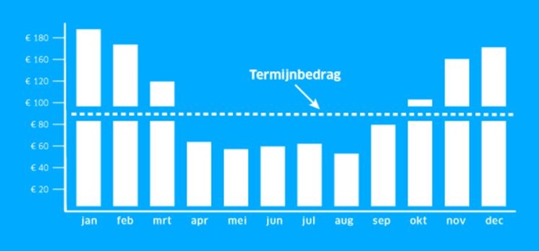 Grafiek termijnbedrag